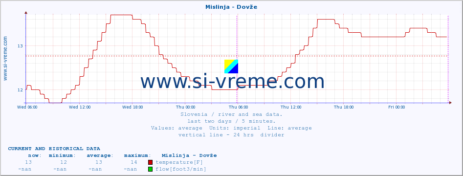  :: Mislinja - Dovže :: temperature | flow | height :: last two days / 5 minutes.