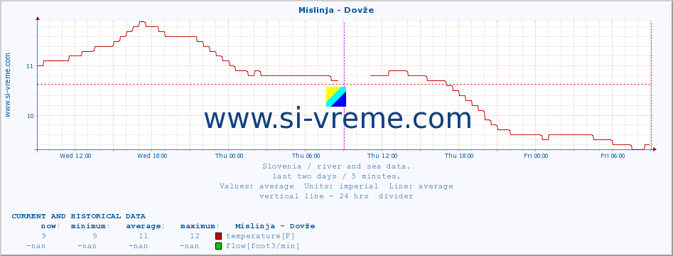  :: Mislinja - Dovže :: temperature | flow | height :: last two days / 5 minutes.