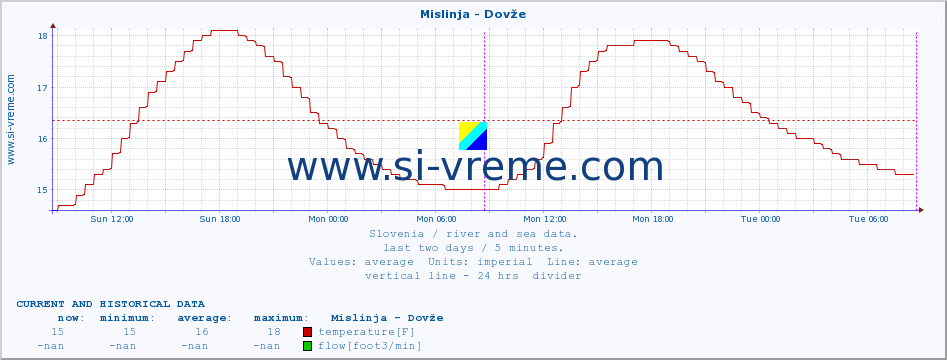  :: Mislinja - Dovže :: temperature | flow | height :: last two days / 5 minutes.