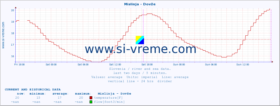  :: Mislinja - Dovže :: temperature | flow | height :: last two days / 5 minutes.