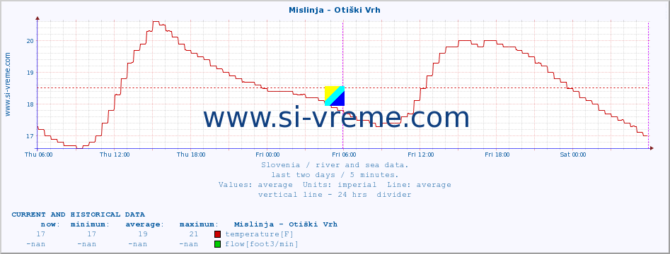  :: Mislinja - Otiški Vrh :: temperature | flow | height :: last two days / 5 minutes.