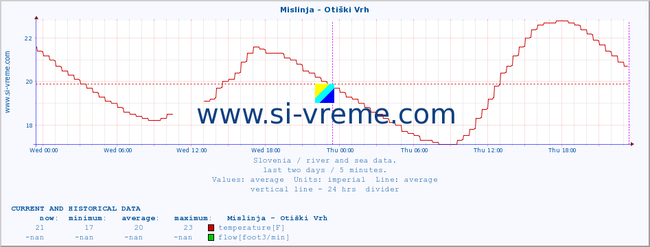  :: Mislinja - Otiški Vrh :: temperature | flow | height :: last two days / 5 minutes.