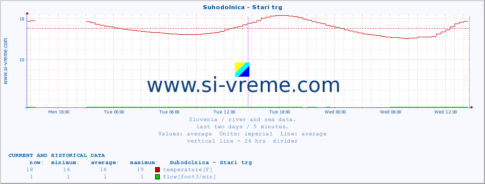  :: Suhodolnica - Stari trg :: temperature | flow | height :: last two days / 5 minutes.