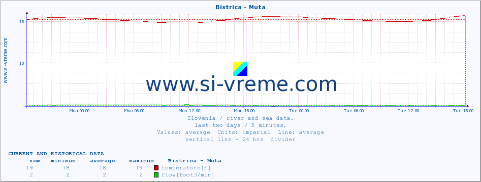  :: Bistrica - Muta :: temperature | flow | height :: last two days / 5 minutes.