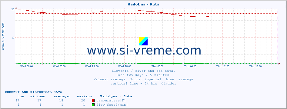  :: Radoljna - Ruta :: temperature | flow | height :: last two days / 5 minutes.