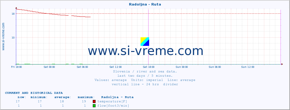  :: Radoljna - Ruta :: temperature | flow | height :: last two days / 5 minutes.