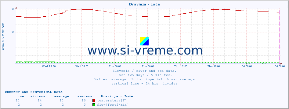  :: Dravinja - Loče :: temperature | flow | height :: last two days / 5 minutes.