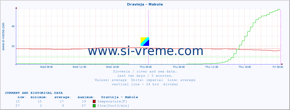  :: Dravinja - Makole :: temperature | flow | height :: last two days / 5 minutes.