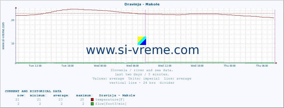  :: Dravinja - Makole :: temperature | flow | height :: last two days / 5 minutes.