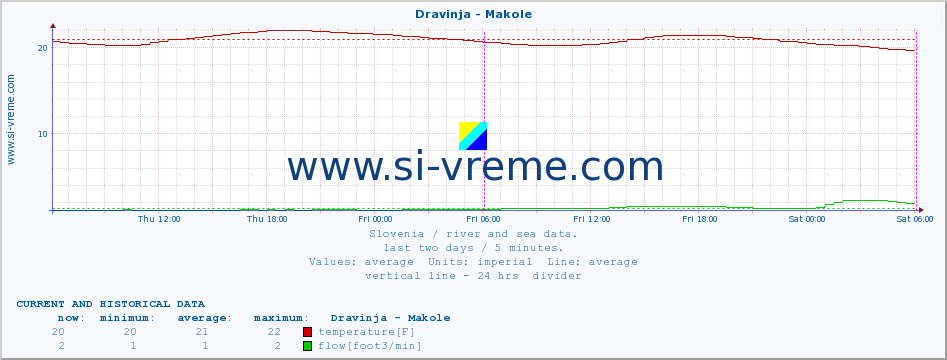  :: Dravinja - Makole :: temperature | flow | height :: last two days / 5 minutes.