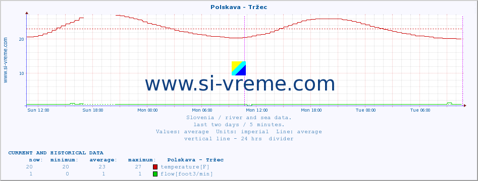  :: Polskava - Tržec :: temperature | flow | height :: last two days / 5 minutes.