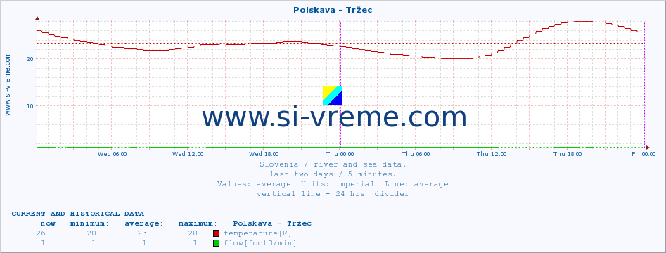  :: Polskava - Tržec :: temperature | flow | height :: last two days / 5 minutes.