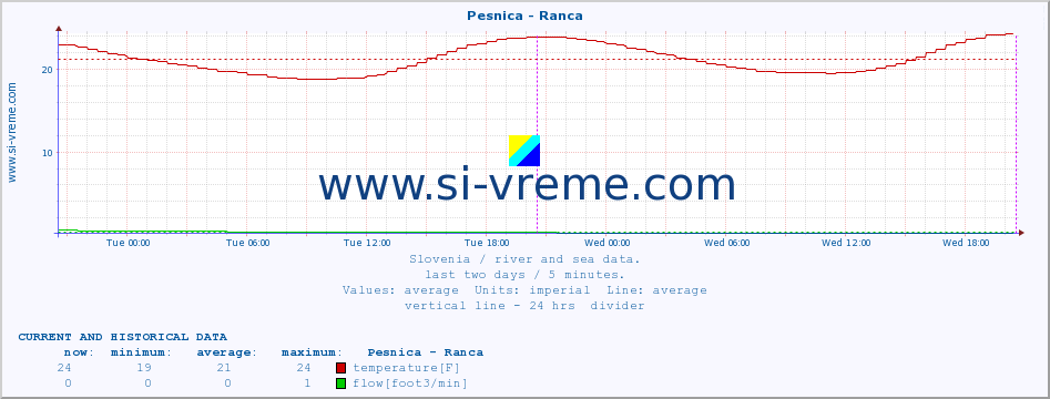  :: Pesnica - Ranca :: temperature | flow | height :: last two days / 5 minutes.