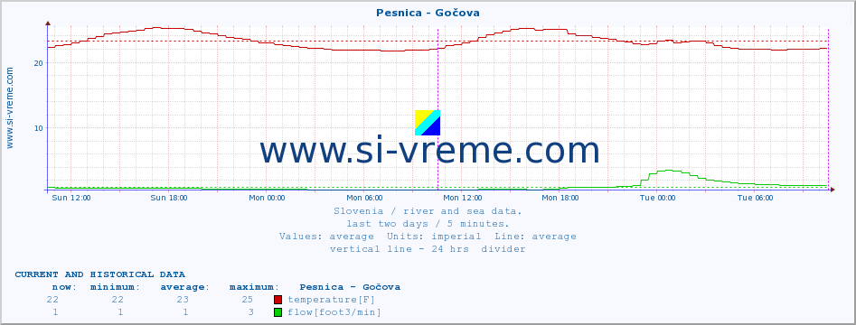  :: Pesnica - Gočova :: temperature | flow | height :: last two days / 5 minutes.