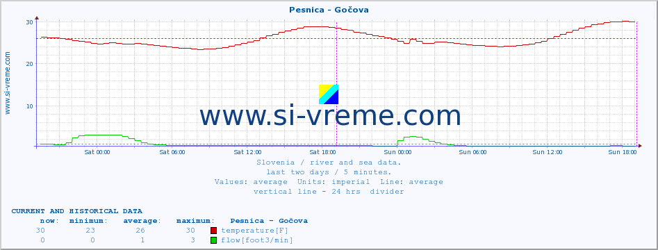  :: Pesnica - Gočova :: temperature | flow | height :: last two days / 5 minutes.