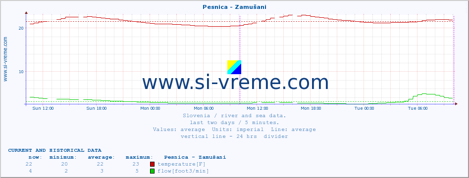  :: Pesnica - Zamušani :: temperature | flow | height :: last two days / 5 minutes.