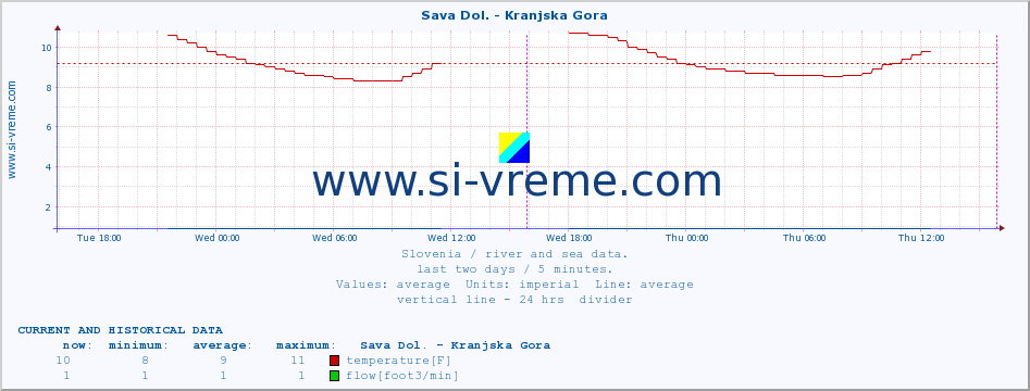  :: Sava Dol. - Kranjska Gora :: temperature | flow | height :: last two days / 5 minutes.