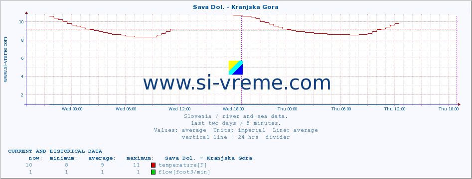  :: Sava Dol. - Kranjska Gora :: temperature | flow | height :: last two days / 5 minutes.