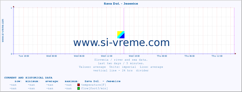  :: Sava Dol. - Jesenice :: temperature | flow | height :: last two days / 5 minutes.