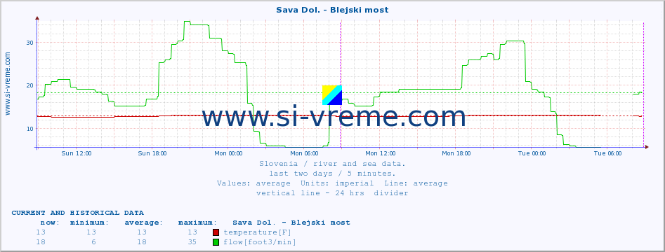  :: Sava Dol. - Blejski most :: temperature | flow | height :: last two days / 5 minutes.