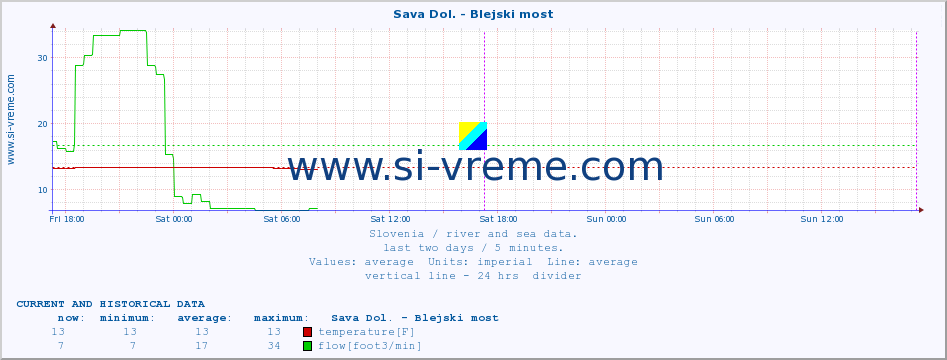  :: Sava Dol. - Blejski most :: temperature | flow | height :: last two days / 5 minutes.