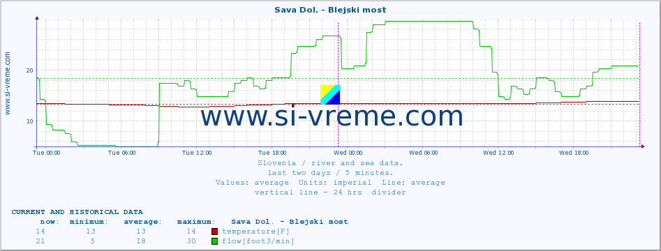  :: Sava Dol. - Blejski most :: temperature | flow | height :: last two days / 5 minutes.