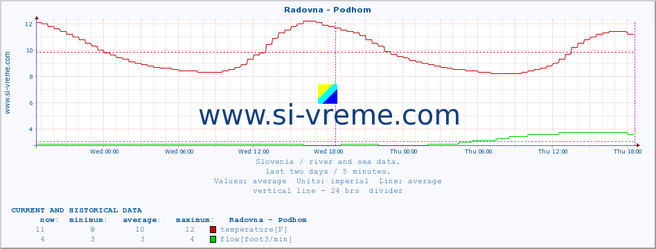  :: Radovna - Podhom :: temperature | flow | height :: last two days / 5 minutes.