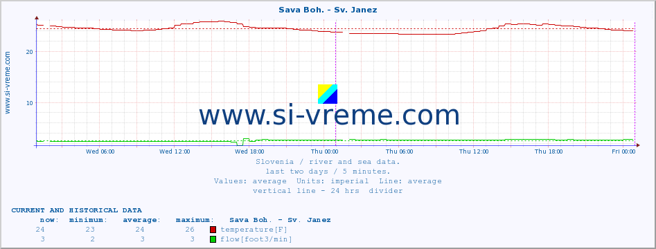  :: Sava Boh. - Sv. Janez :: temperature | flow | height :: last two days / 5 minutes.