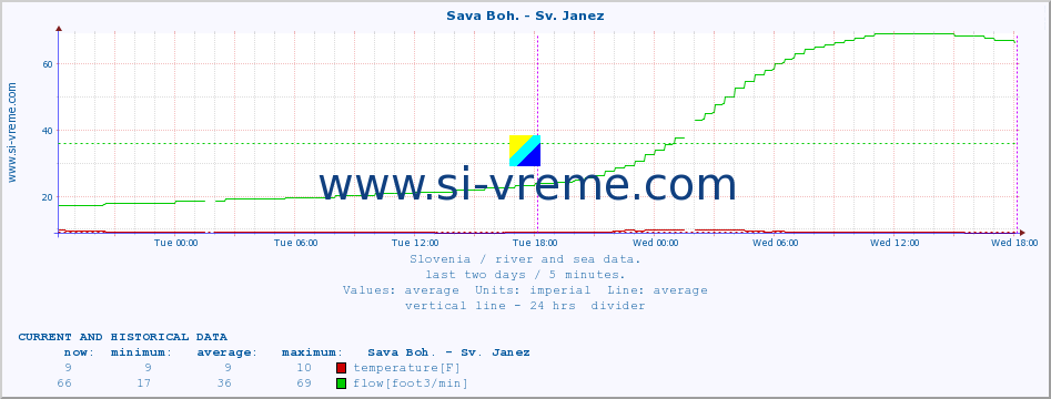  :: Sava Boh. - Sv. Janez :: temperature | flow | height :: last two days / 5 minutes.