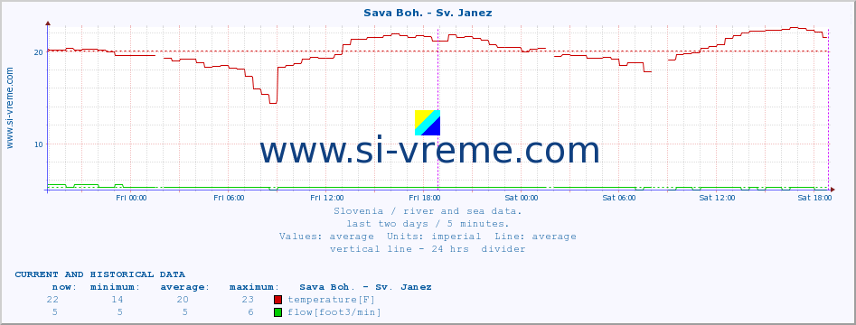  :: Sava Boh. - Sv. Janez :: temperature | flow | height :: last two days / 5 minutes.