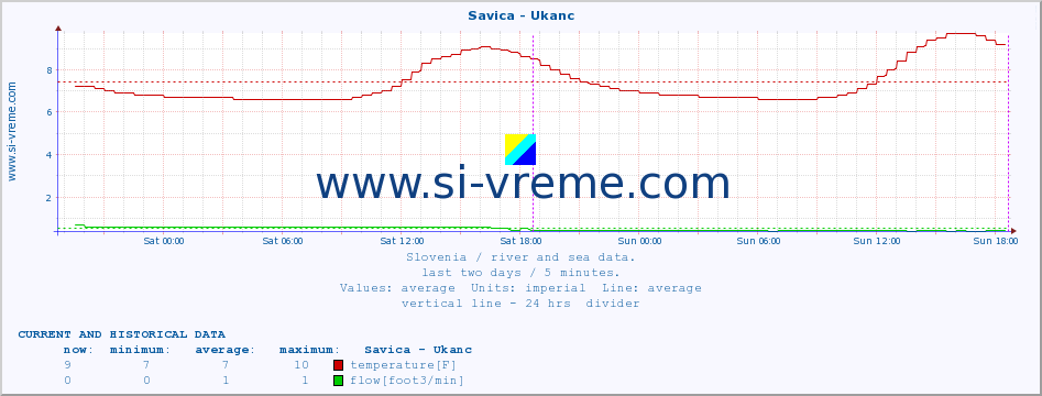  :: Savica - Ukanc :: temperature | flow | height :: last two days / 5 minutes.