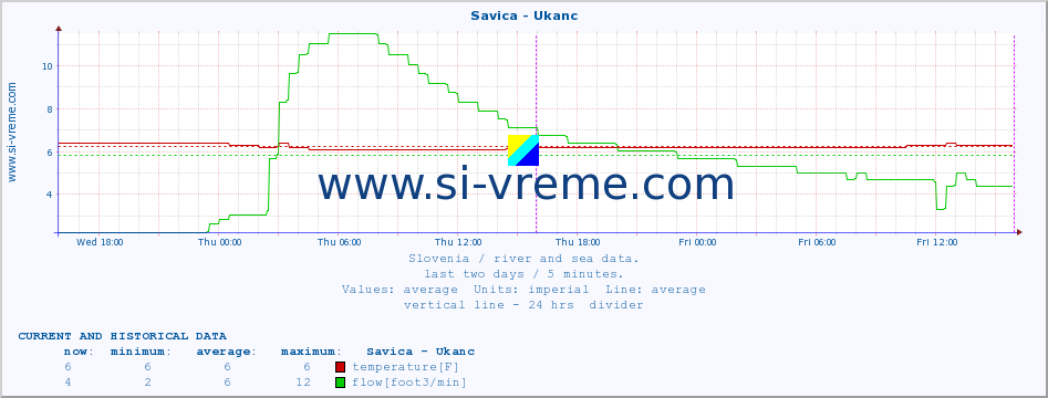  :: Savica - Ukanc :: temperature | flow | height :: last two days / 5 minutes.