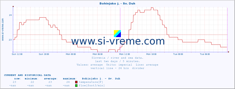  :: Bohinjsko j. - Sv. Duh :: temperature | flow | height :: last two days / 5 minutes.