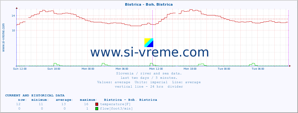  :: Bistrica - Boh. Bistrica :: temperature | flow | height :: last two days / 5 minutes.