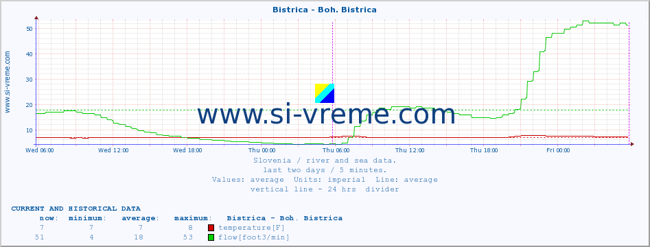  :: Bistrica - Boh. Bistrica :: temperature | flow | height :: last two days / 5 minutes.