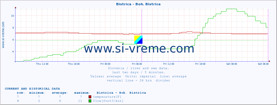  :: Bistrica - Boh. Bistrica :: temperature | flow | height :: last two days / 5 minutes.