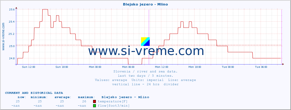  :: Blejsko jezero - Mlino :: temperature | flow | height :: last two days / 5 minutes.