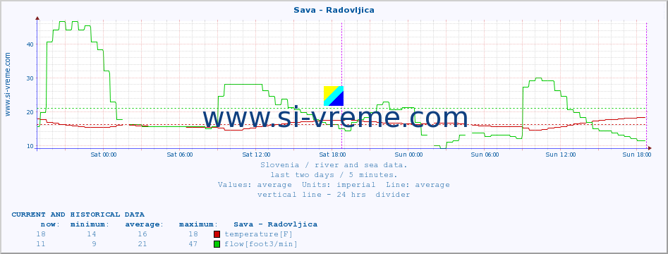  :: Sava - Radovljica :: temperature | flow | height :: last two days / 5 minutes.