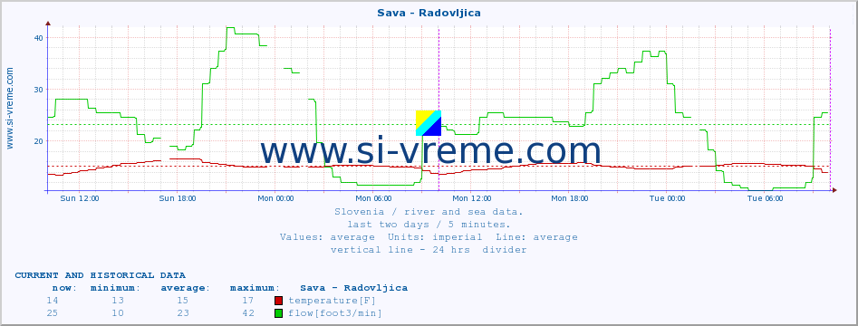  :: Sava - Radovljica :: temperature | flow | height :: last two days / 5 minutes.