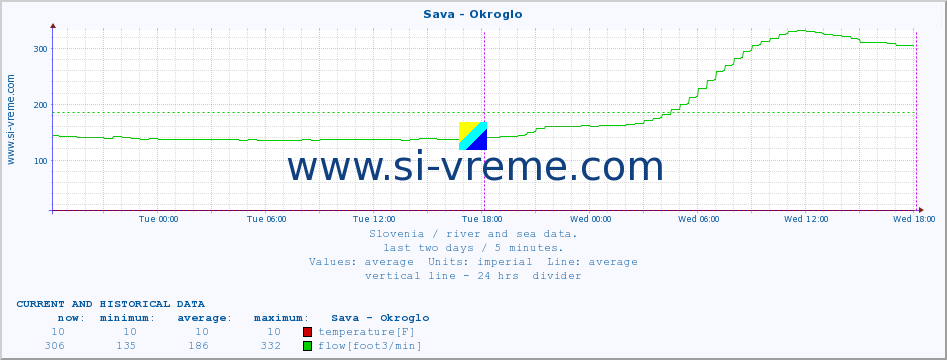  :: Sava - Okroglo :: temperature | flow | height :: last two days / 5 minutes.