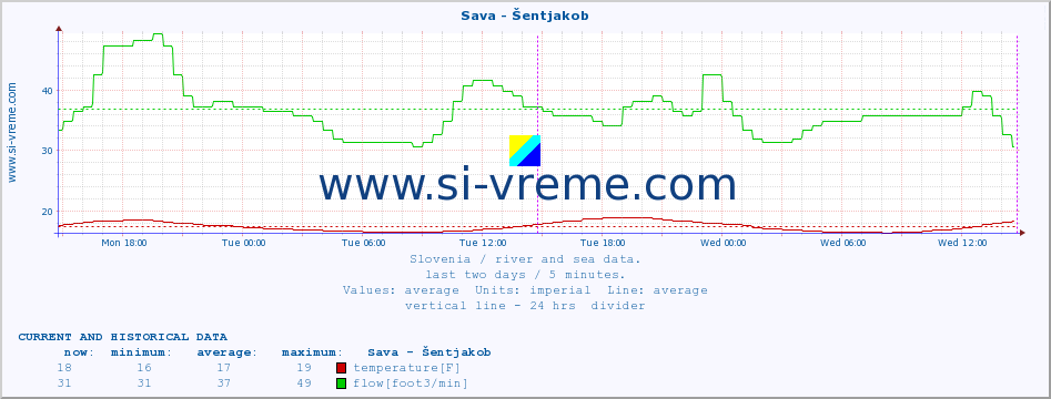  :: Sava - Šentjakob :: temperature | flow | height :: last two days / 5 minutes.