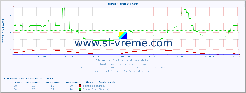  :: Sava - Šentjakob :: temperature | flow | height :: last two days / 5 minutes.