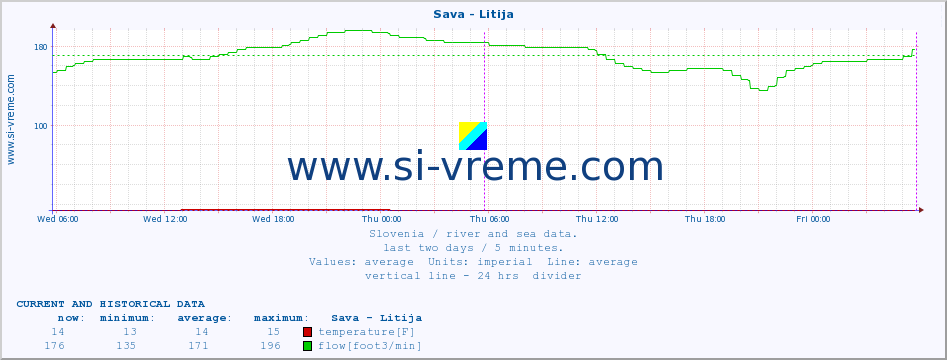  :: Sava - Litija :: temperature | flow | height :: last two days / 5 minutes.