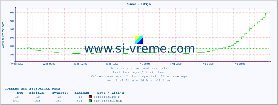  :: Sava - Litija :: temperature | flow | height :: last two days / 5 minutes.