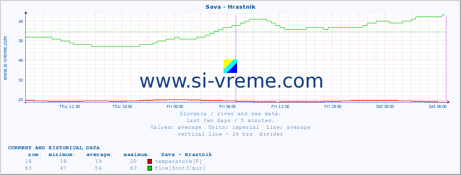  :: Sava - Hrastnik :: temperature | flow | height :: last two days / 5 minutes.