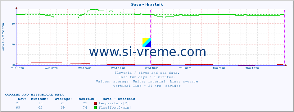  :: Sava - Hrastnik :: temperature | flow | height :: last two days / 5 minutes.