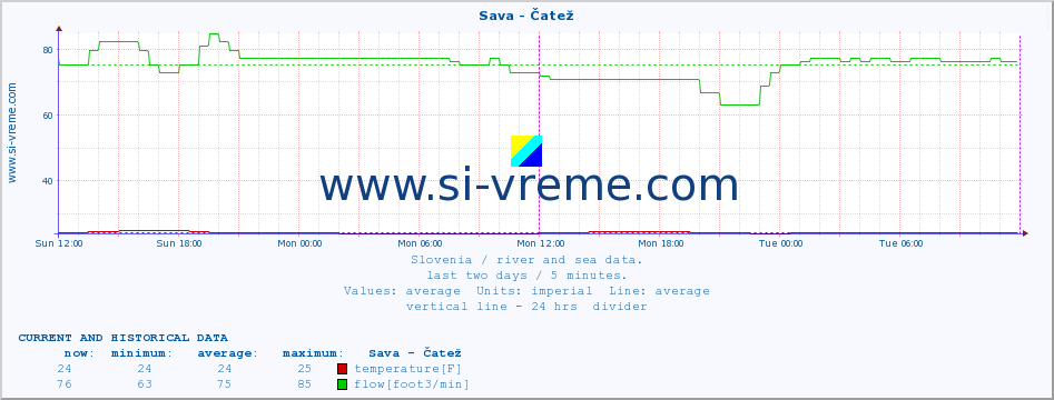  :: Sava - Čatež :: temperature | flow | height :: last two days / 5 minutes.