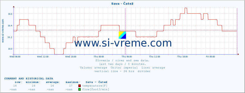  :: Sava - Čatež :: temperature | flow | height :: last two days / 5 minutes.