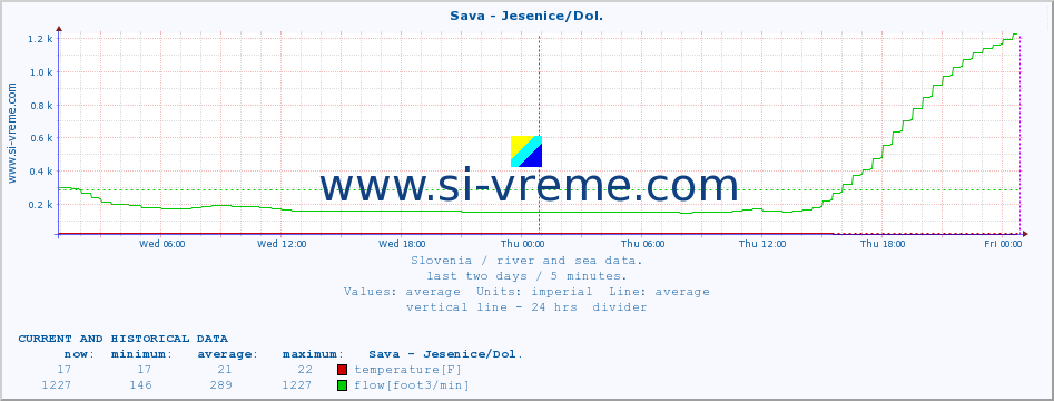  :: Sava - Jesenice/Dol. :: temperature | flow | height :: last two days / 5 minutes.