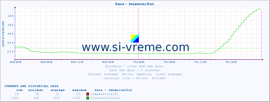  :: Sava - Jesenice/Dol. :: temperature | flow | height :: last two days / 5 minutes.